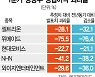 [상장사 1분기 실적 결산] '어닝쇼크' 절반이 성장주, 줍줍 대신 실적 분석부터