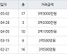 인천 당하동 원당풍림아이원아파트 59㎡ 3억3300만원에 거래
