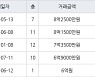 서울 구로동 구로두산 84㎡ 8억2500만원.. 역대 최고가