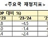 "美·英 등 주요국 긴축재정에도 韓 여전히 확장재정"