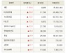 [fnRASSI]장마감, 거래소 상승 종목(혜인 30.0% ↑)