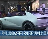 현대차·기아, 2030년까지 국내 전기차에 21조 투자