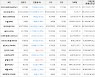 가상화폐 비트코인 -4.37% 하락, 칠리즈 4.52% 상승