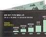 소득 최대로 늘었다지만..고물가에 허리띠 졸라맨 가계