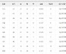 [19일 팀 순위]삼성, 6연속 위닝시리즈로 3강 대열에 진입..KIA는 롯데에 스윕승으로 5위 두산에 게임차 없이 6위에 올라