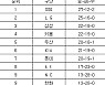 [프로야구 중간순위] 19일