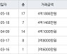 인천 주안동 관교한신휴플러스 59㎡ 4억1886만원.. 역대 최고가
