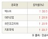 [fnRASSI]오늘의 상한가, 맥스트 30.0% ↑