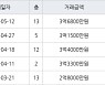 부산 구포동 구포현대아파트 84㎡ 3억6800만원.. 역대 최고가