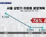 자재값 급등에 건설사 수주 포기 속출..서울 상반기 분양 76% 급감