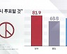 [여론 읽어주는 기자] 경기지사 '0.7%p' 싸움..초박빙 승부 열쇠는?
