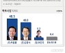 [6·1 여론조사] 목포시장 박홍률 48.5%, 김종식 40.0%..오차범위 내