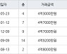 수원 매탄동 매탄임광 73㎡ 4억3000만원에 거래