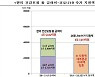 한의협 "윤석열 정부, 한의건강보험 수가 현실화 및 급여 확대해야"