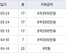 수원 매탄동 매탄위브하늘채 103㎡ 6억3000만원에 거래