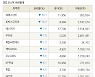 [fnRASSI]장마감, 코스닥 하락 종목(큐에스아이 -20.1% ↓)