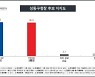 [KSOI] 서울 성동구청장, 민주 정원오 47.1% vs 국힘 강맹훈 46.5%