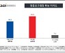 [KSOI] 서울 영등포구청장, 민주 채현일 39.3% vs 국힘 최호권 51.3%