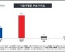 [KSOI] 서울 서초구청장, 민주 김기영 28.1% vs 국힘 전성수 62.2%