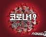 경남 27일 937명 확진..전날 대비 168명 감소