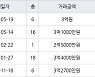 인천 연수동 연수2차우성아파트 40㎡ 3억원에 거래