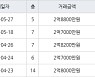 부산 용수리 정관동일스위트1차 59㎡ 2억8800만원.. 역대 최고가