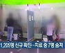 대전·세종·충남 1,205명 신규 확진..치료 중 7명 숨져
