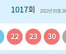 1017회 로또 1등 당첨자 7명..1인당 35억원씩 받는다