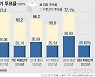 지방선거 사전투표율 역대 최고치 경신..여야 셈법 '복잡'(종합)