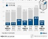 [그래픽] 역대 선거 사전투표율