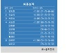 [KPGA] KB금융 리브챔피언십 최종순위..양지호 우승, 박성국 2위, 박은신 3위, 서요섭 4위