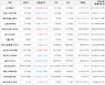 가상화폐 비트코인(-0.24%), 어거(+35.6%)