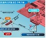 해양물류 선도도시 울산..정부 공모 싹쓸이
