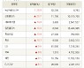 [fnRASSI]장마감, 거래소 상승 종목(녹십자홀딩스2우 29.9% ↑)