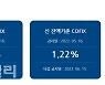 4월 코픽스 1.84%..전월비 0.12%p↑(속보)