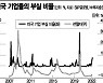 미국 장 반등해도 국내 장은 바닥, 추락하면 지하실..코스피 왕따 왜?