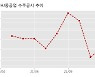 HJ중공업 수주공시 - LNG 이중연료 컨테이너선 2척 수주 3,113.2억원 (매출액대비  18.24 %)