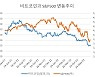 "가상자산이 끝을 봐야 증시 바닥 확인될 수"