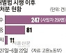 중대재해법 시행에도 月 50명씩 사망.. "죽음의 현장 여전"