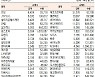 [표]코스닥 기관·외국인·개인 순매수·순매도 상위종목(6월 23일)