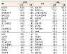 [표]유가증권 기관·외국인·개인 순매수·순매도 상위종목(6월 23일-최종치)