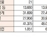 [표]유가증권·코스닥 투자주체별 매매동향(6월 23일-최종치)