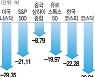 이달 20% 곤두박질..글로벌 최약체로 전락한 코스닥