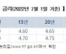 보금자리론 금리도 연 5% 턱밑..7월 0.25%p 인상