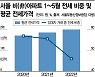 '대체재' 빌라도..전셋값 상승으로 반전세 증가