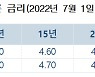 7월 보금자리론 금리 0.25%P 인상..4.5~4.85%