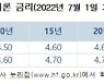 보금자리론 7월 금리 0.25%p↑..최고 연 4.85%