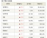 [fnRASSI]장마감, 거래소 상승 종목(일진홀딩스 22.4% ↑)