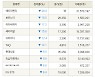 [fnRASSI]장마감, 코스닥 하락 종목(에이치엔티 -28.0% ↓)