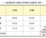 '상생임대주택' 양도세 특례 확대·개편 관련 10문 10답